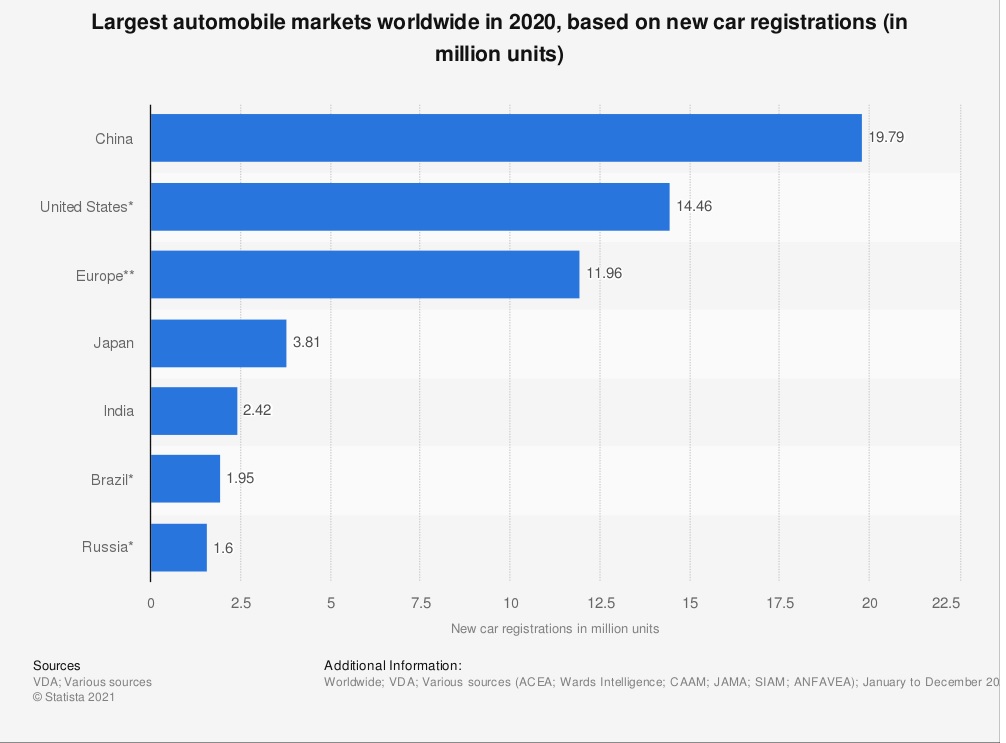 largest auto markets in the world