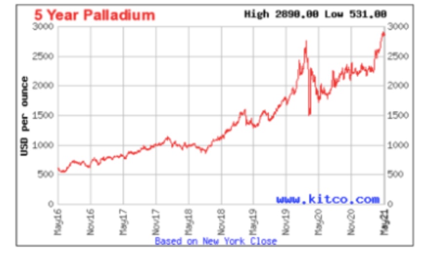 palladium continues to climb