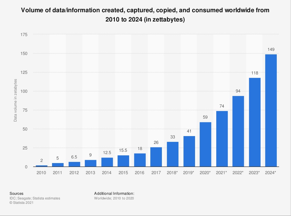 volume of consumer data consumed