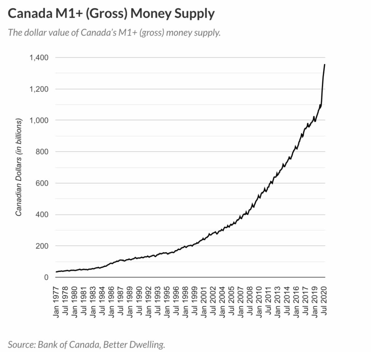 Canada money supply explodes