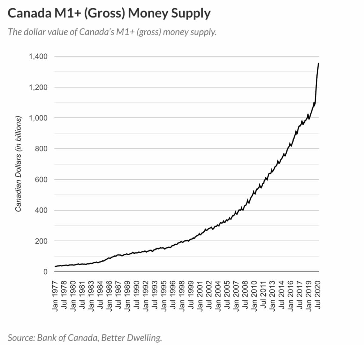 Canada Money Supply M2