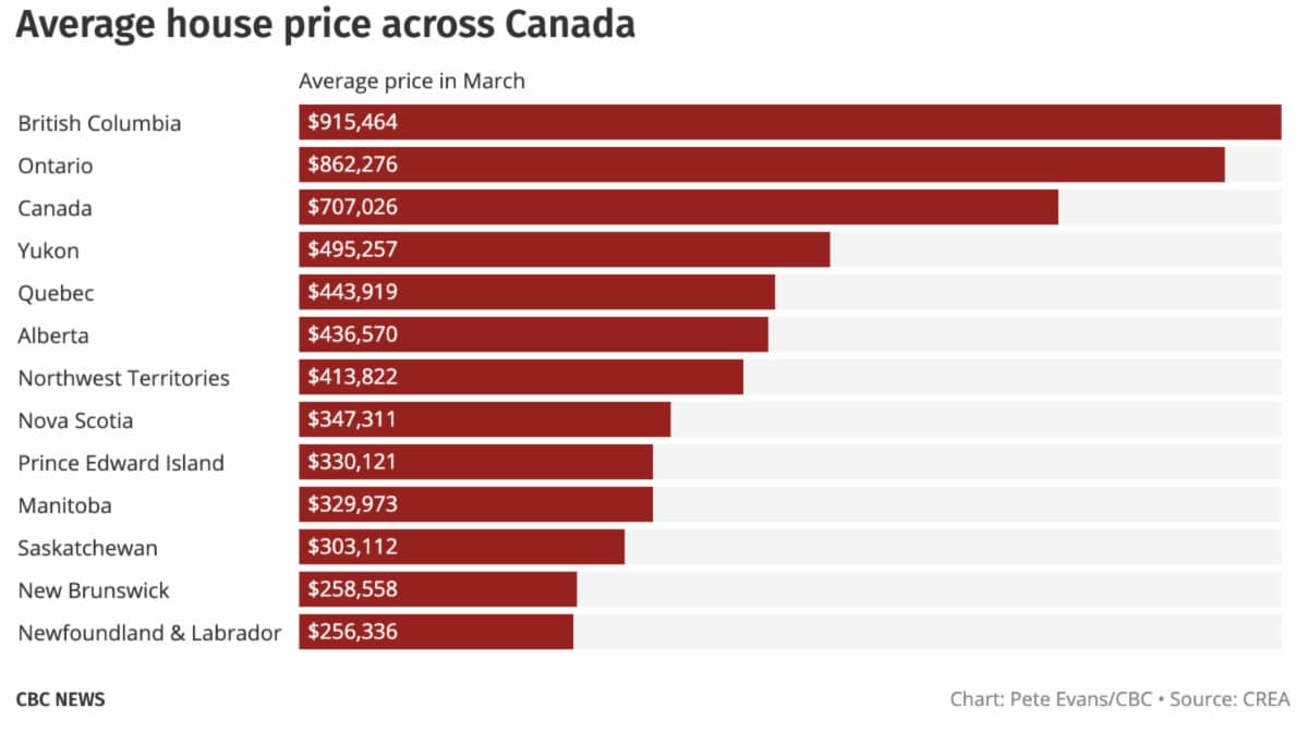 average house prices in Canada