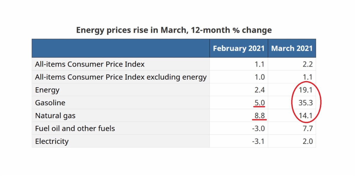 Increase in energy prices in Canada