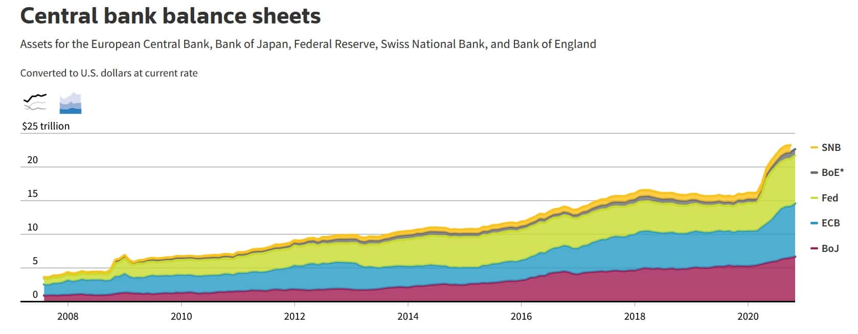 central bank balance sheets rise across the world