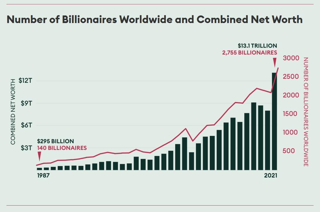 billionaires rise with inflation