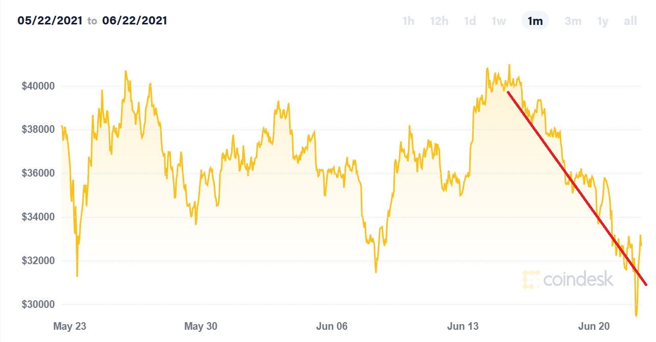 bitcoin 1 month chart