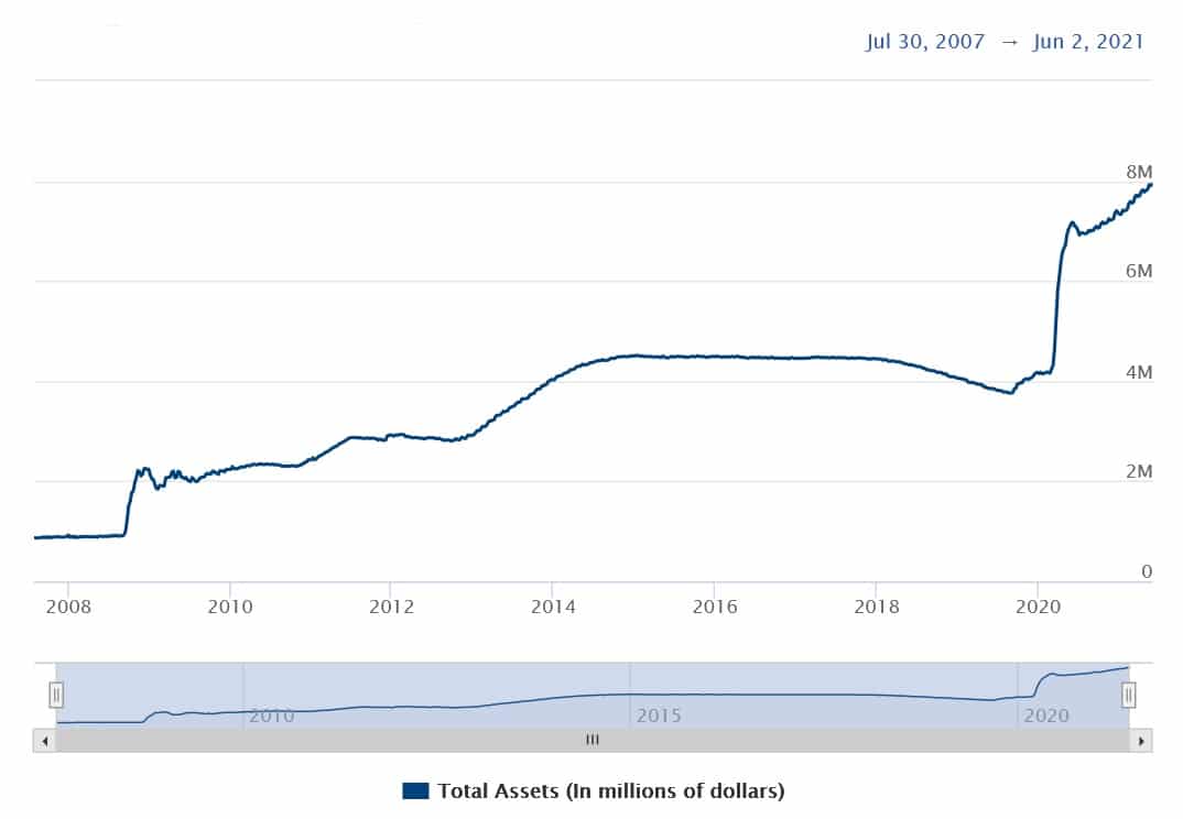 federal reserve balance sheet continues to expand