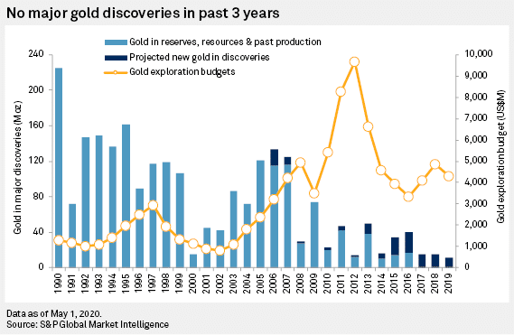 There have been no major gold discoveries in the last 10 years