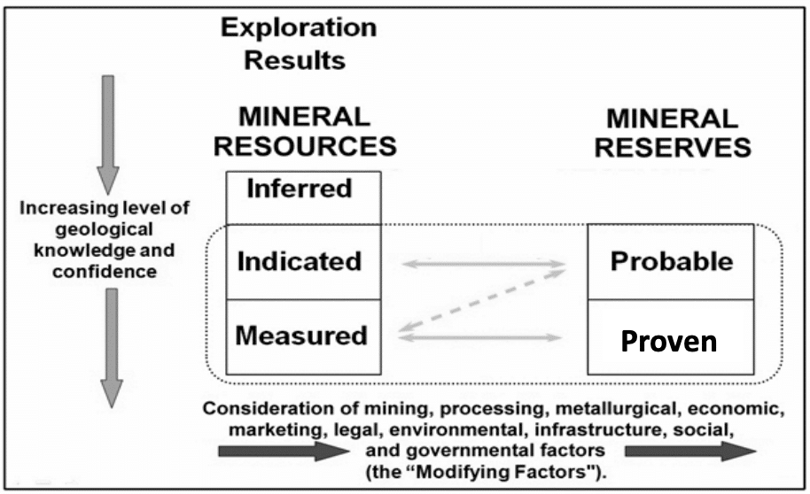Relationship between mineral resources and mineral reserves