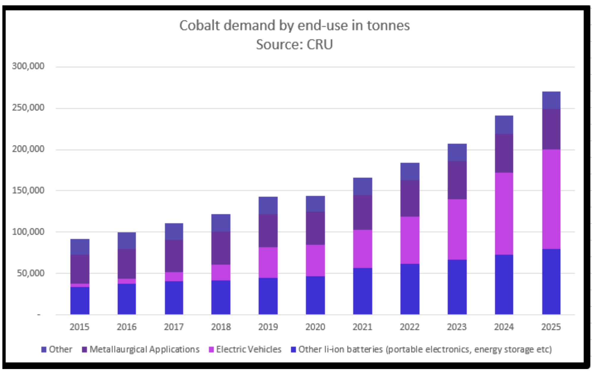cobalt demand chart
