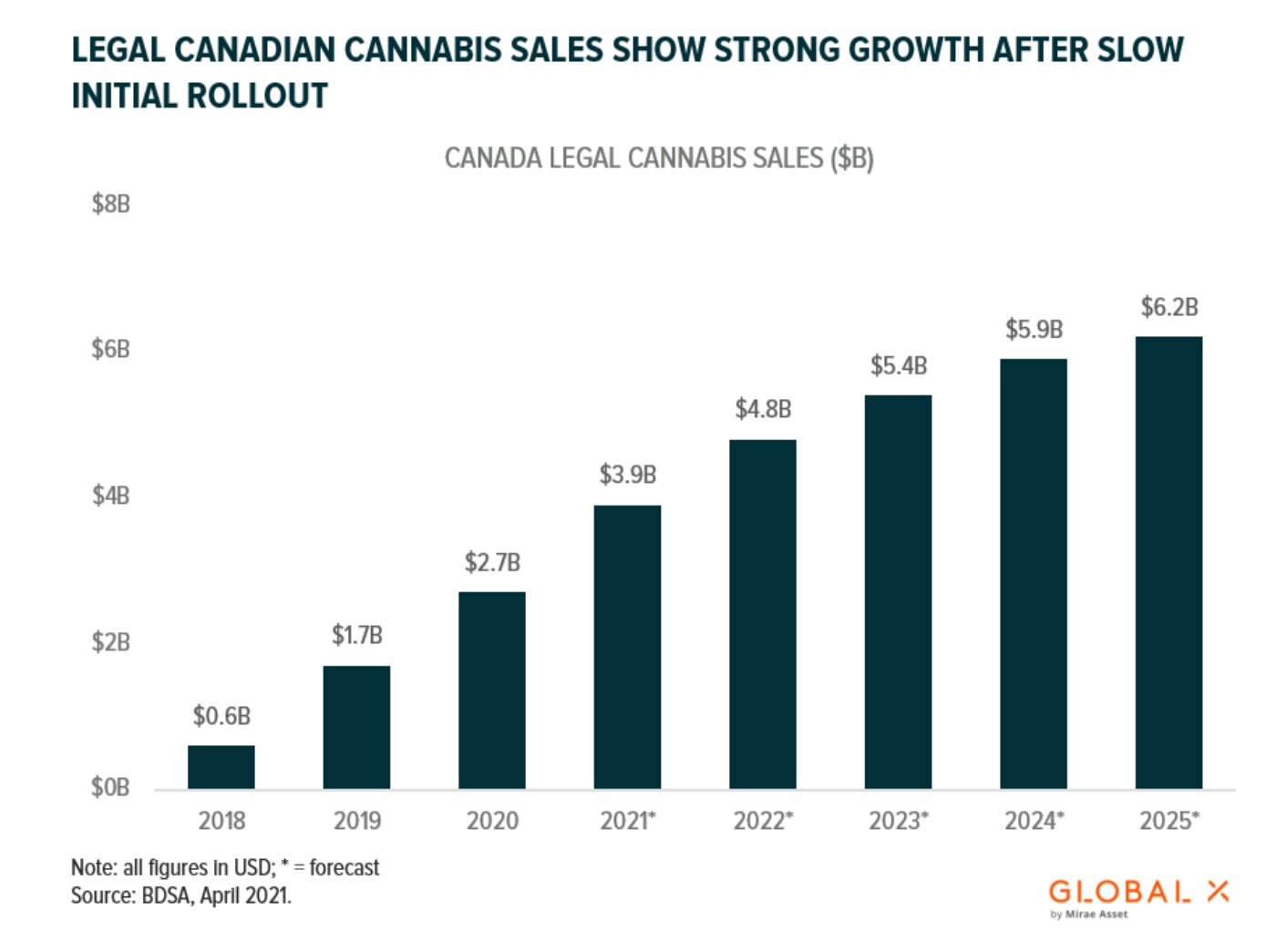Canadian cannabis retail sales continue to grind higher