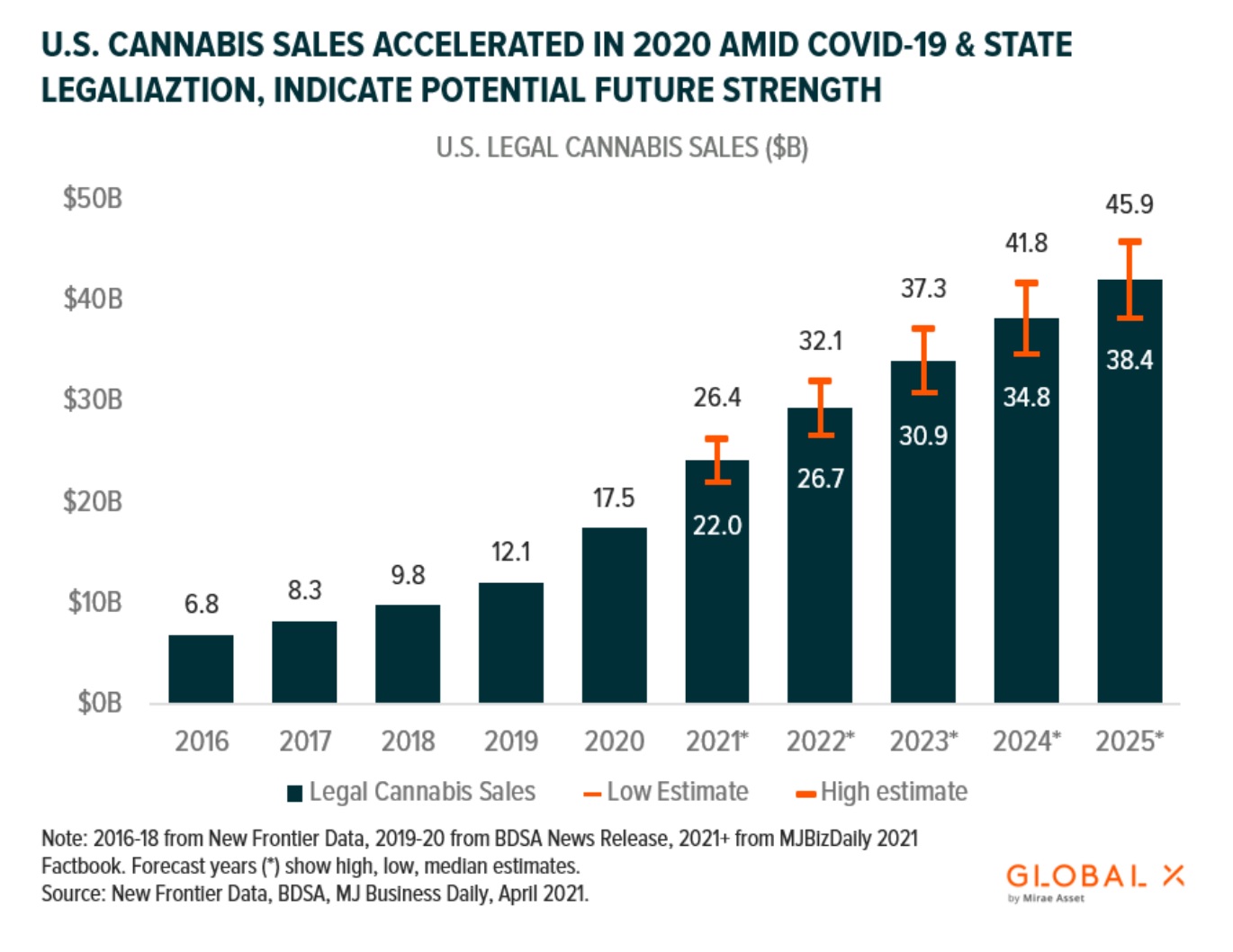 US retail cannabis sales continue to increase