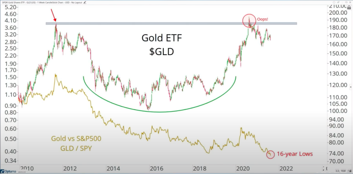 Gold vs. S&P500