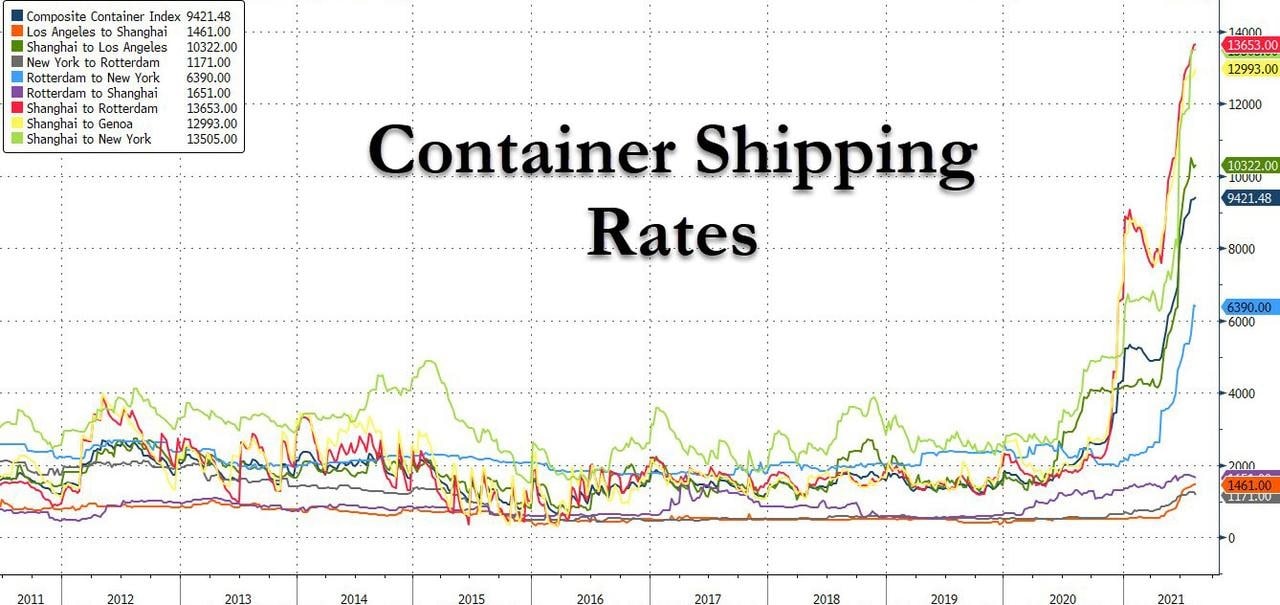 container shipping rates continue to soar