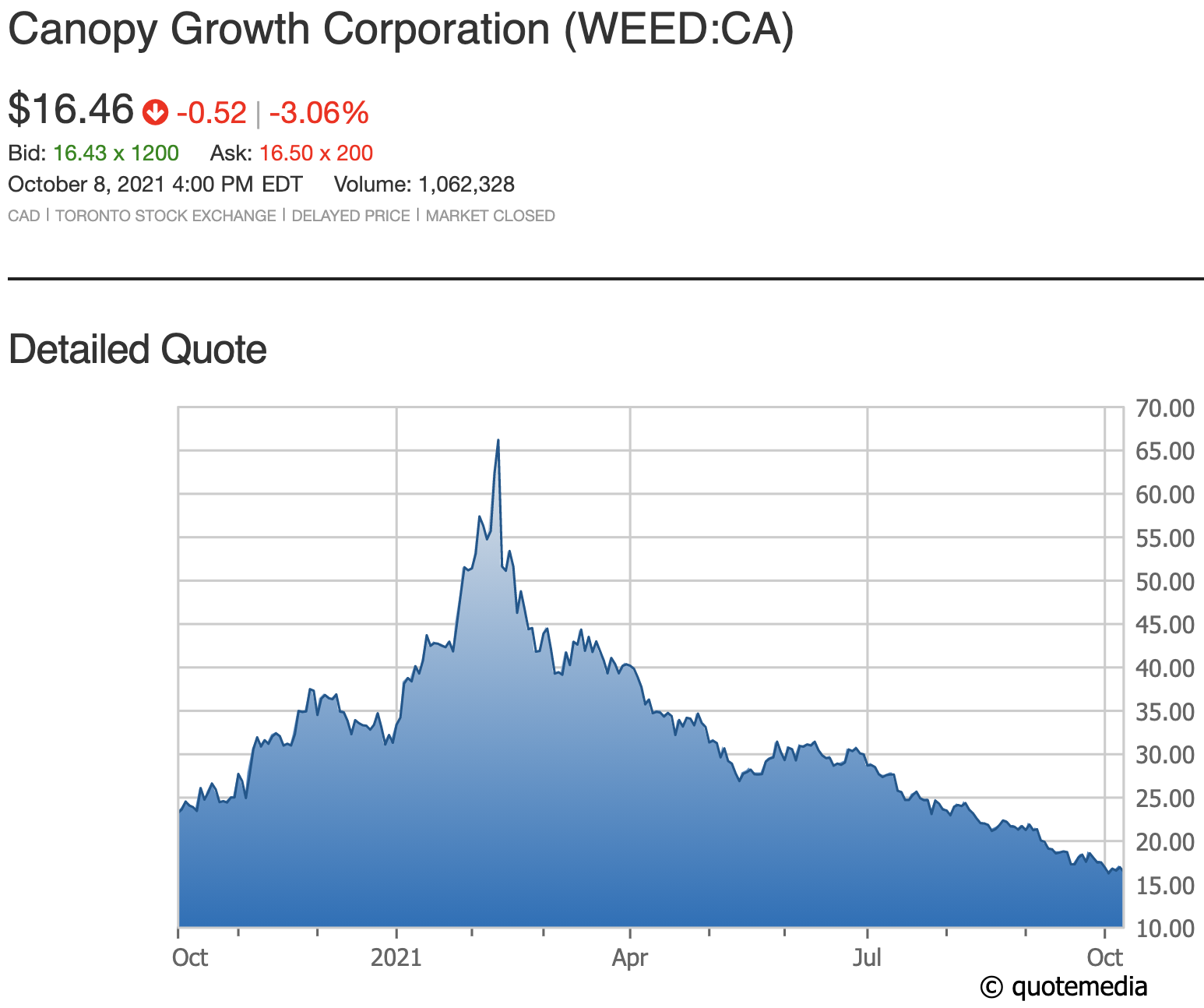 WEED 1-yr chart