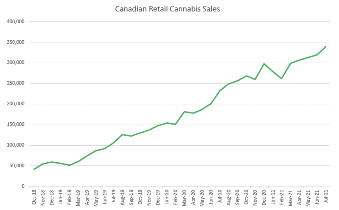 Cannabis retail sales in Canada