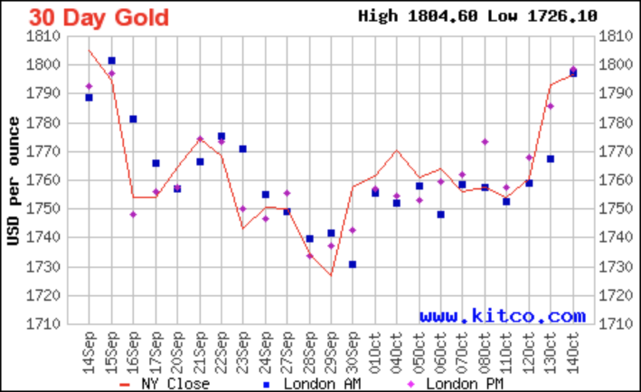 Gold 30-day chart
