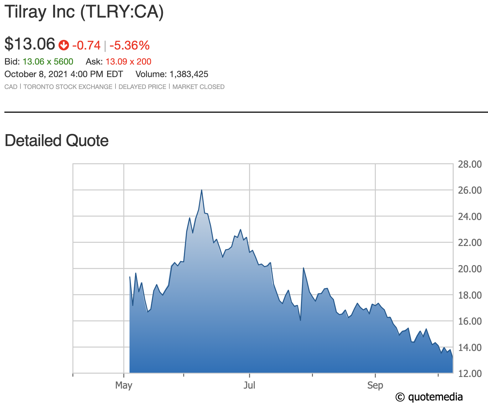 TLRY 1-yr chart