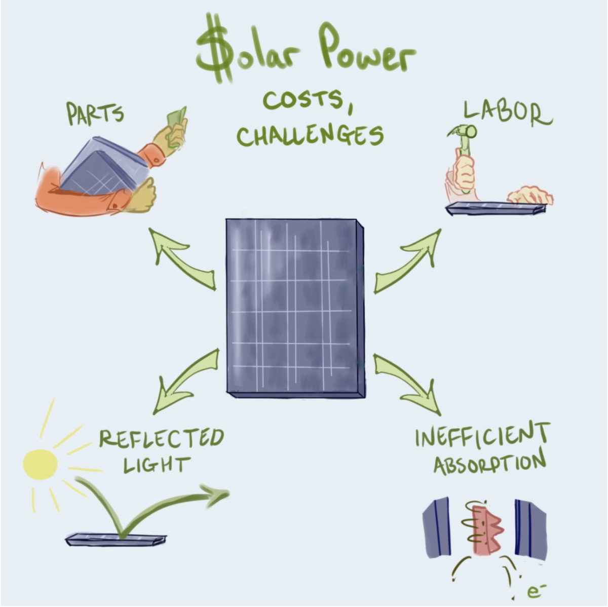challenges to solar energy technology