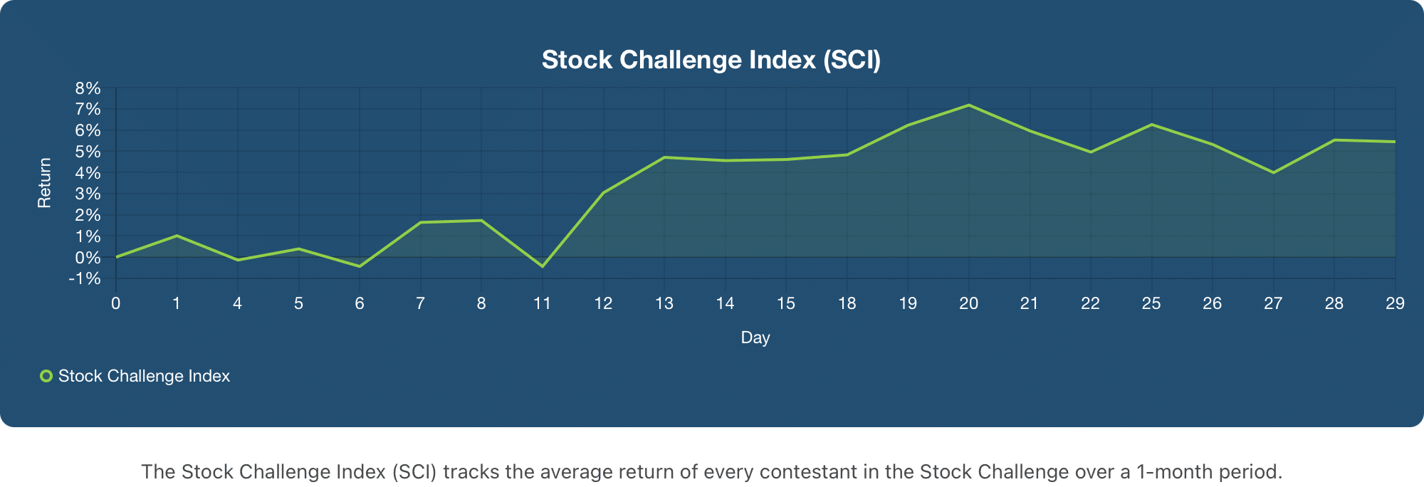 October Stock Challenge Index