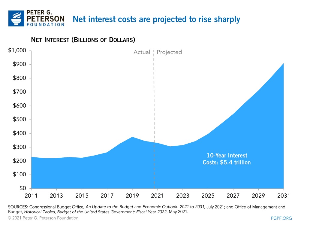 net interest payments expected to soar into 2030