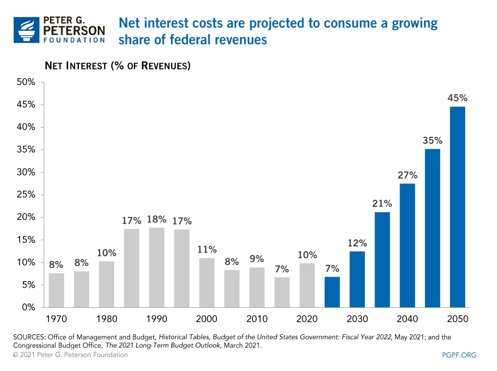 net interest costs are projected to soar in the coming decades