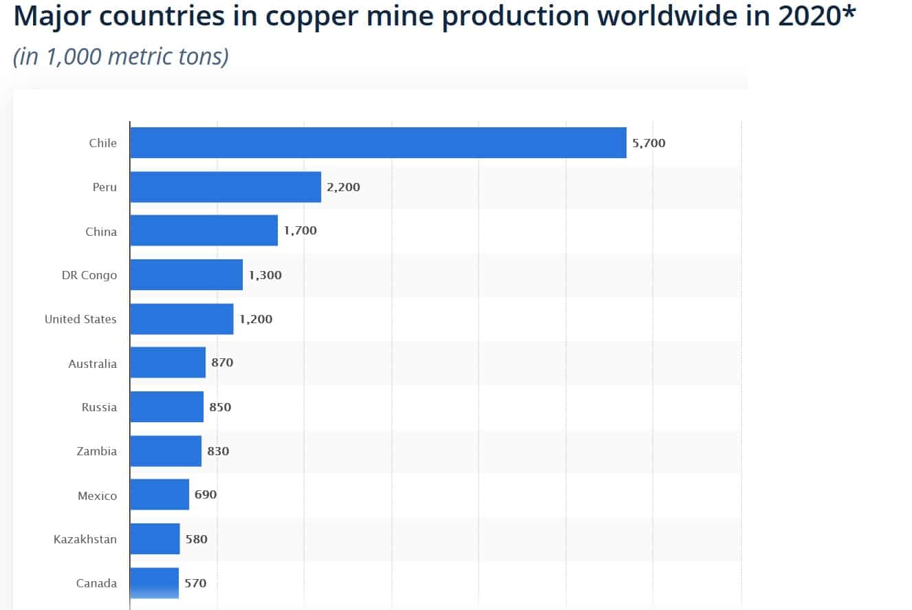 chile remains worlds largest copper producer