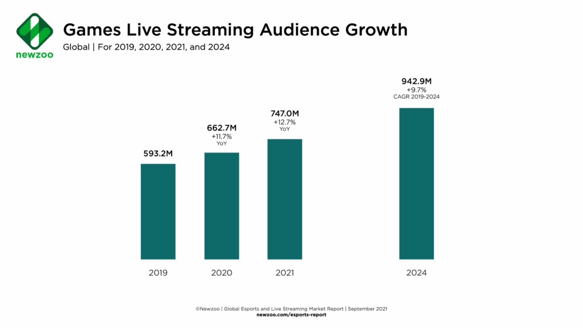 games live streaming audience continues to grow