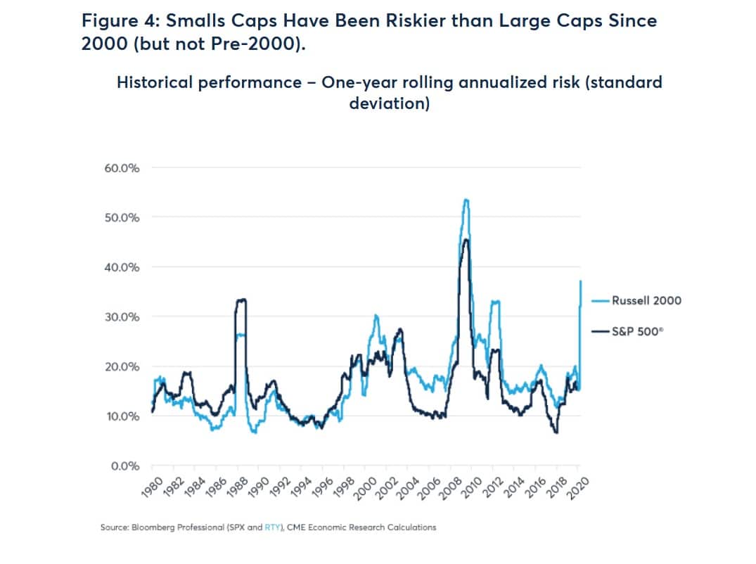 small cap stocks are more volatile over time