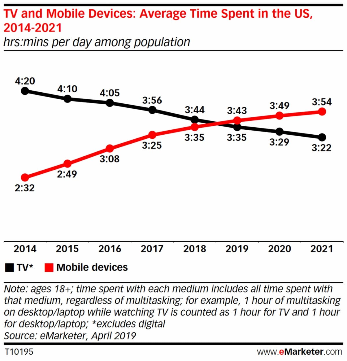 mobile surpasses tv