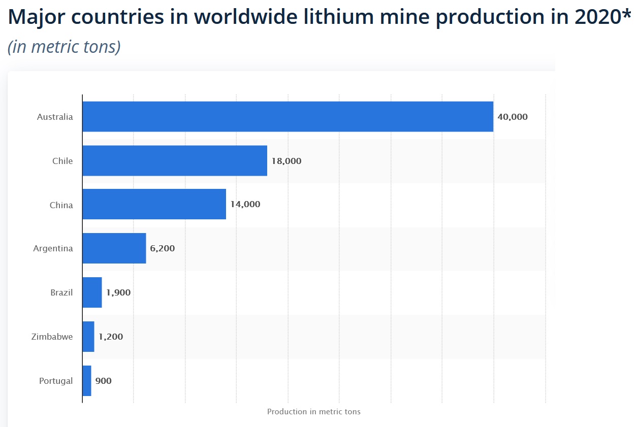 Australia dominates global lithium production