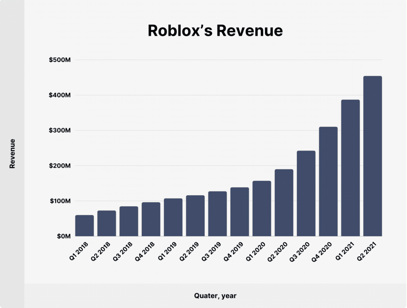 roblox revenue