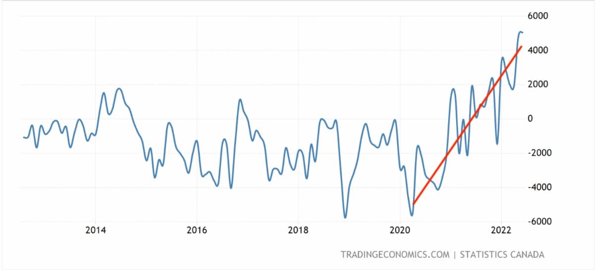 Canada Balance of Trade: 10 Year Chart