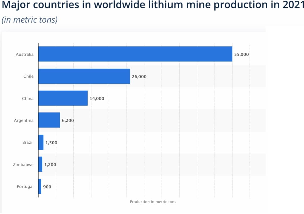 world's top lithium producers