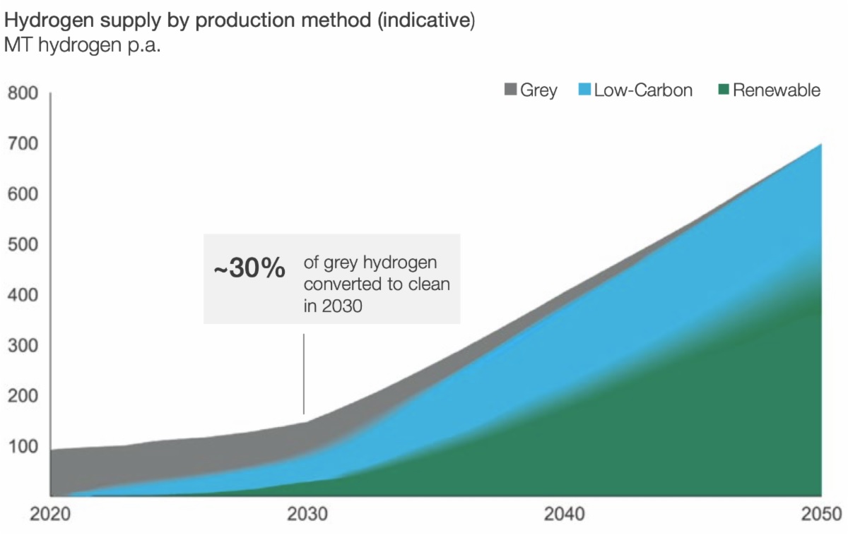hydrogen will account for 60% to 80% of global hydrogen supply