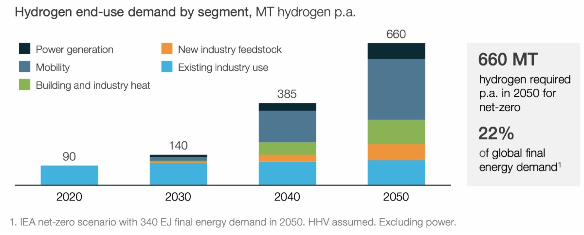hydrogen end-use demand