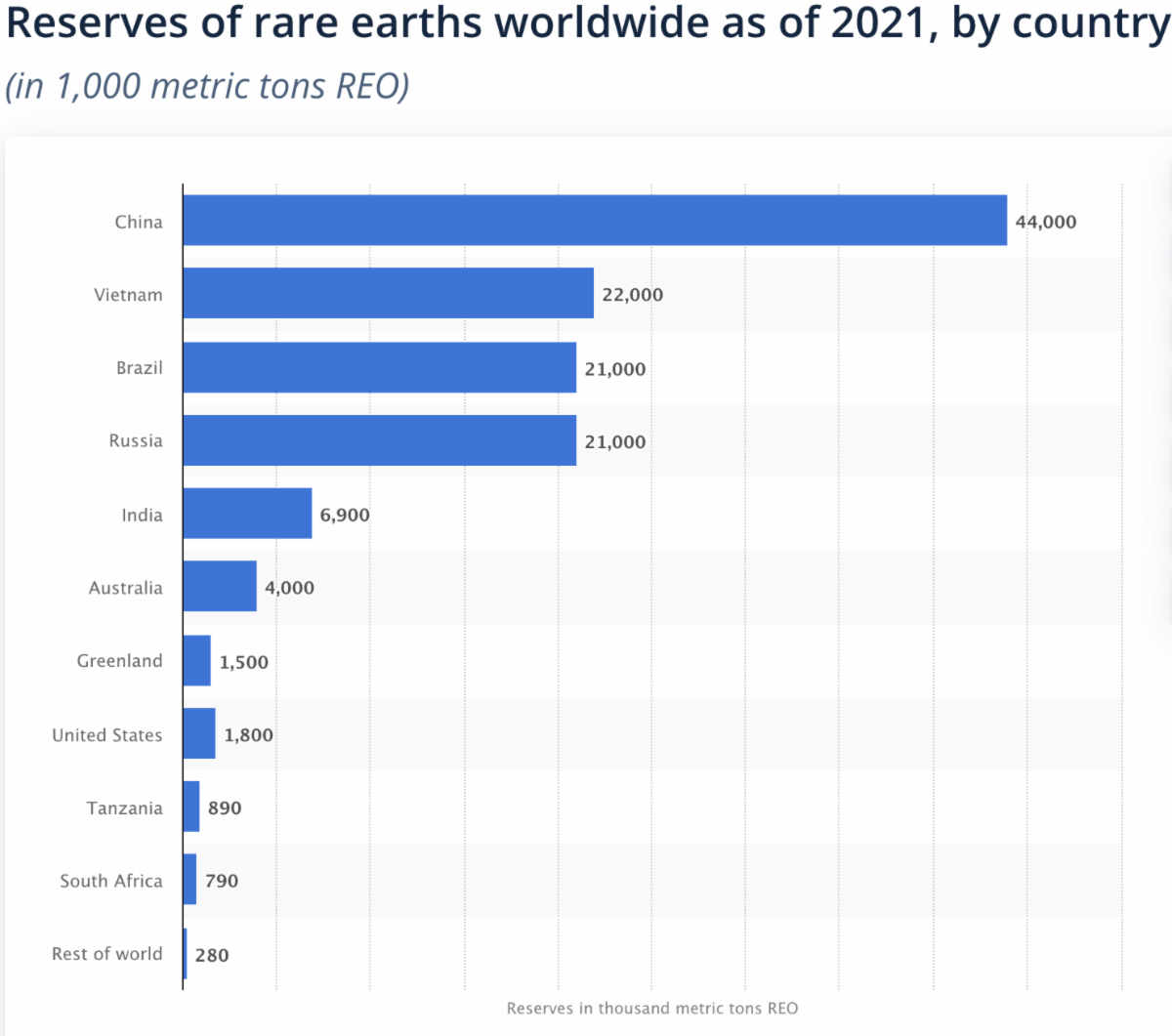 reserves of rare earths worldwide