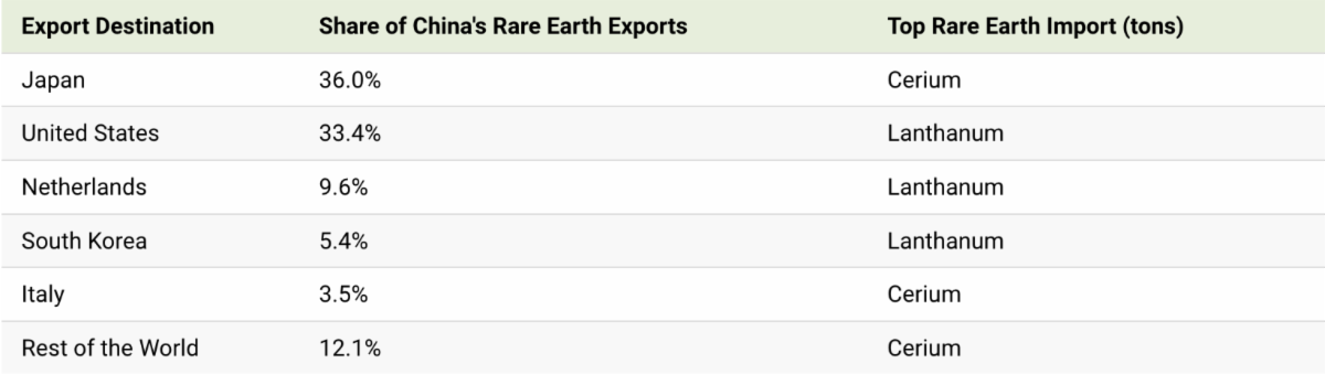  size of China’s REE export recipients