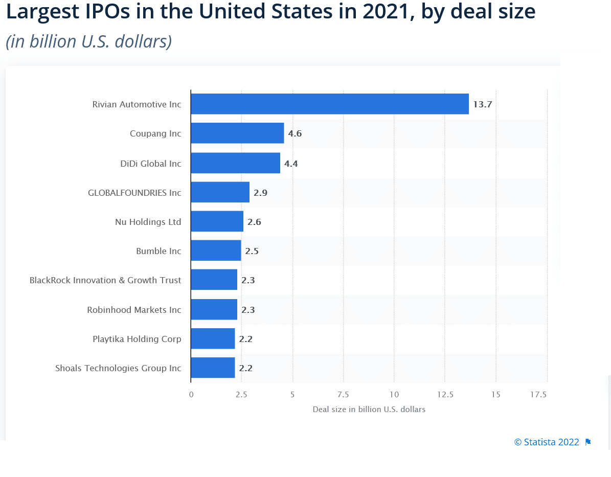 2022 IPOs size declines rapidly
