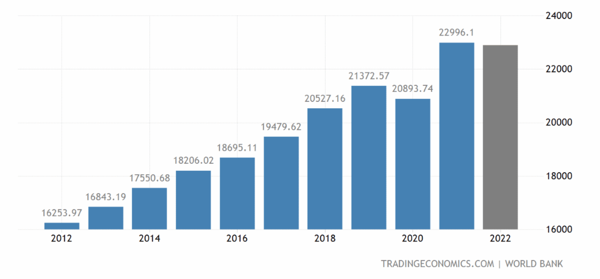 United States’ annual GDP