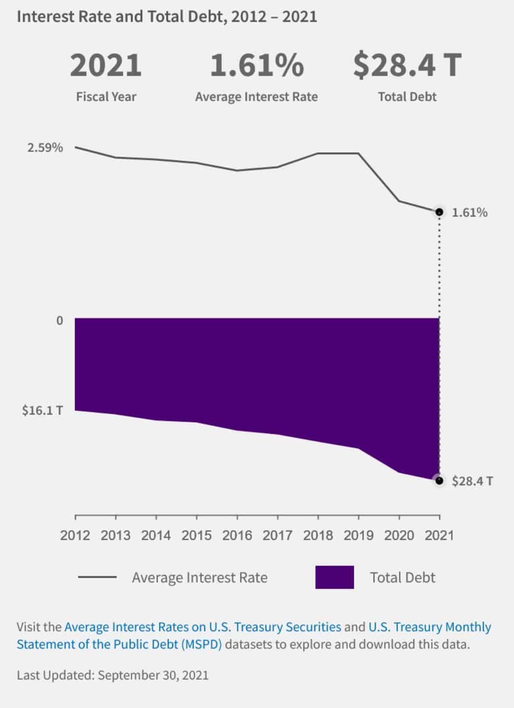 US Government Interest Rate on Debt