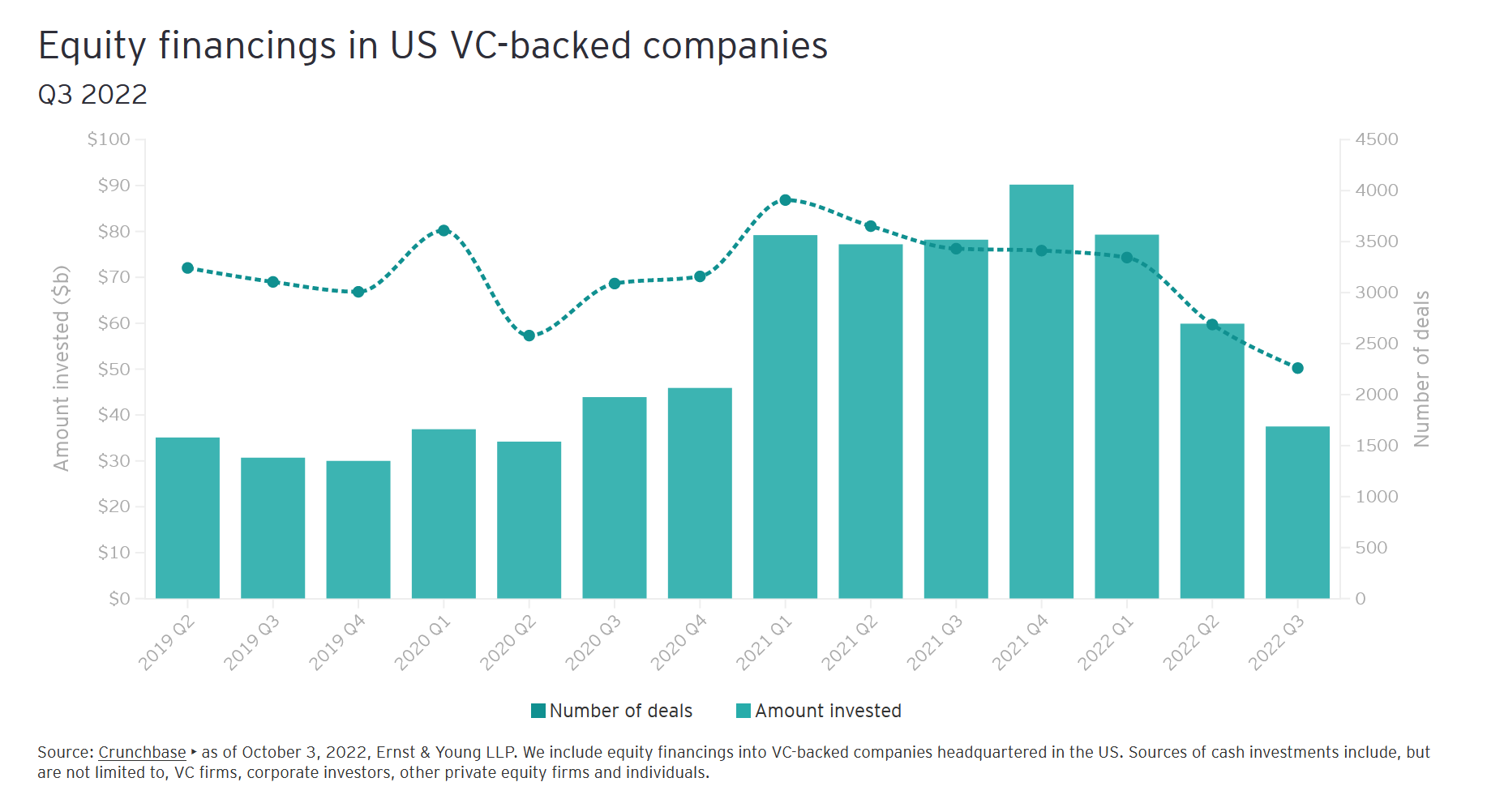 venture capital funding continues to decline rapidly