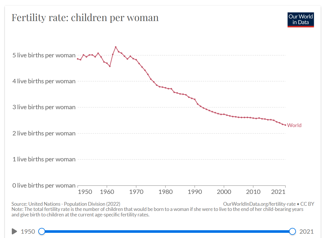 global birth rate declines