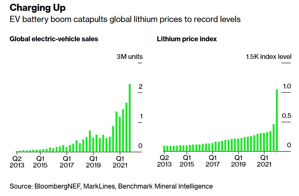 EV battery sales are driving lithium prices