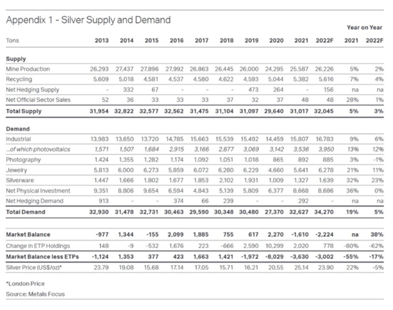 Silver Supply and Demand Chart Past 10 Years