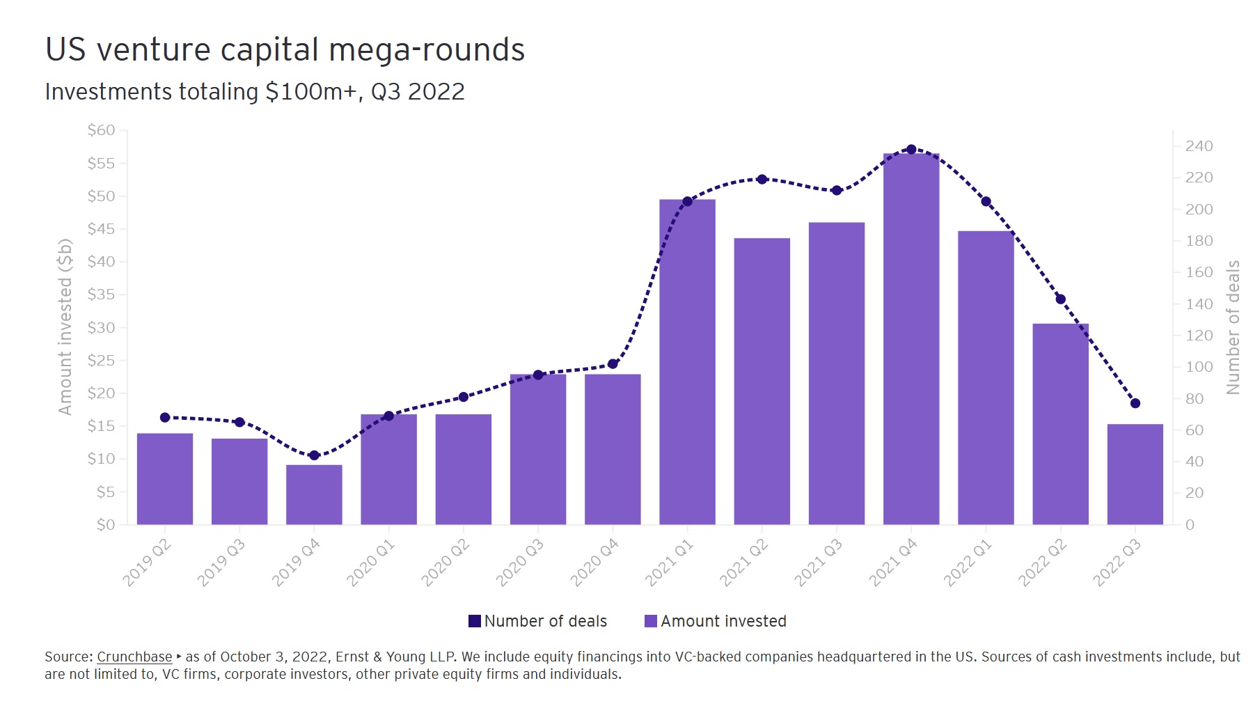 large rounds of venture capital financings are declining rapidly