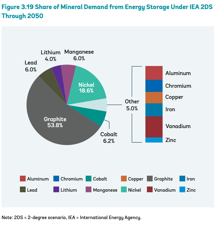 mineral demand from energy storage