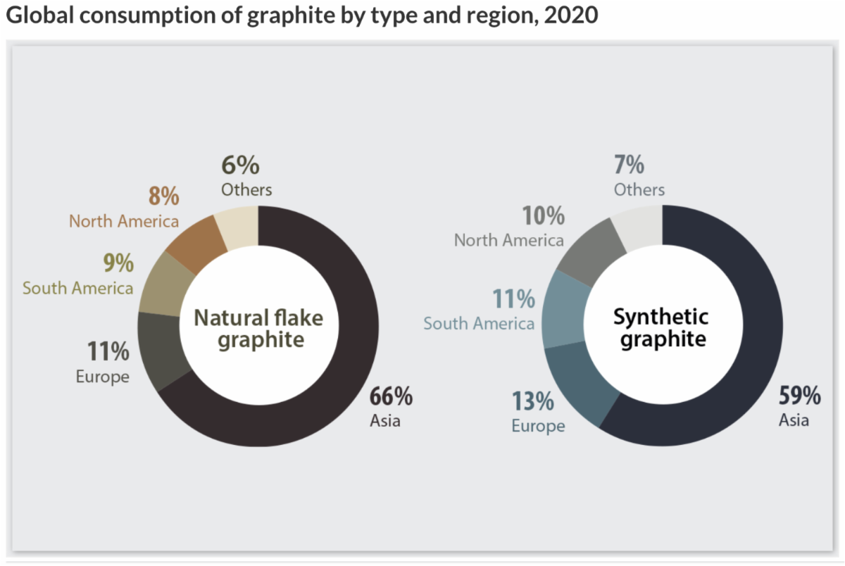 global consumption of graphite by type and region
