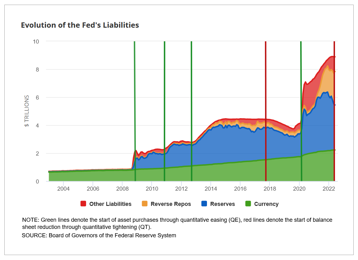 Fed liabilities over the recent history