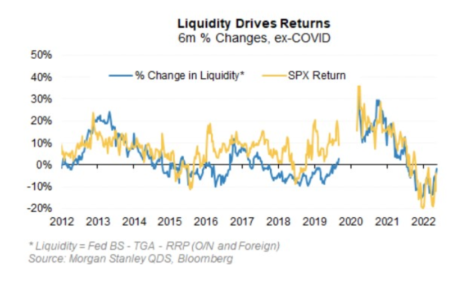 liquidity drives returns